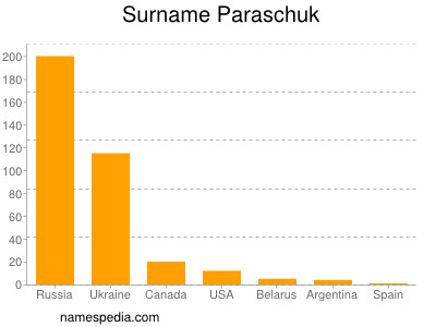 Surname Paraschuk