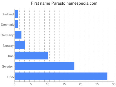 Given name Parasto