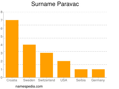 Surname Paravac