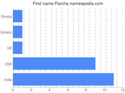 Given name Parcha