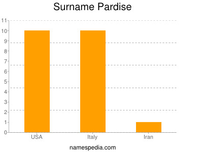 Surname Pardise