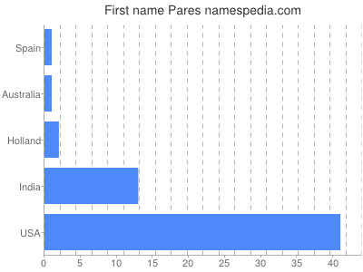 Given name Pares