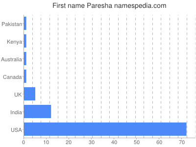 Given name Paresha
