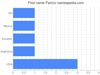 Given name Paricio
