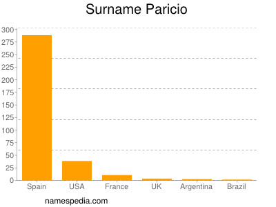 Surname Paricio