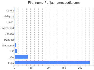 Given name Parijat
