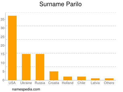 Surname Parilo