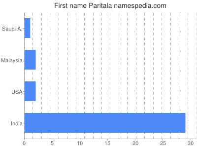 Given name Paritala