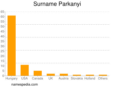 Surname Parkanyi