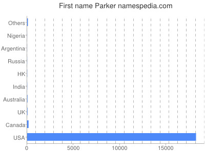 Given name Parker