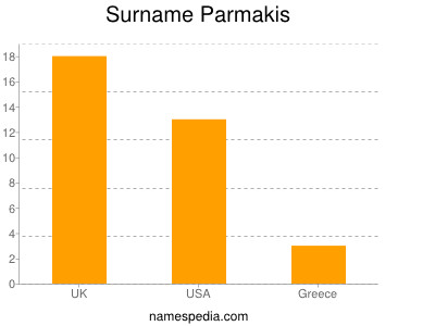 Surname Parmakis