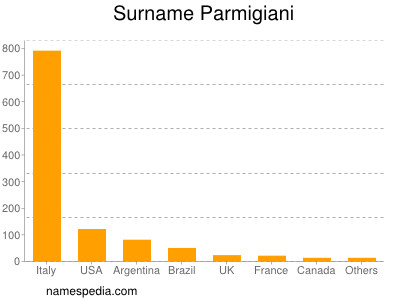 Surname Parmigiani