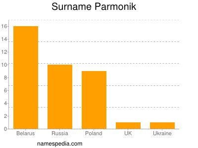 Surname Parmonik