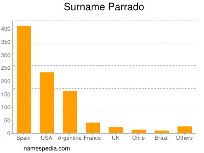 Surname Parrado