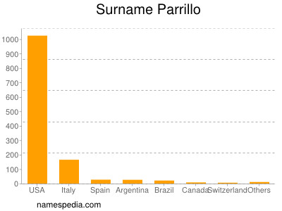 Surname Parrillo