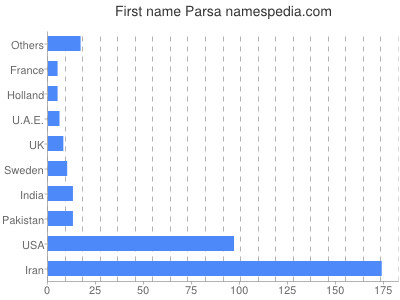 Given name Parsa