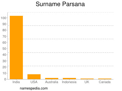 Surname Parsana