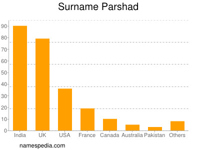 Surname Parshad