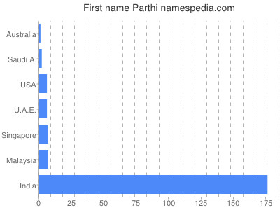 Given name Parthi