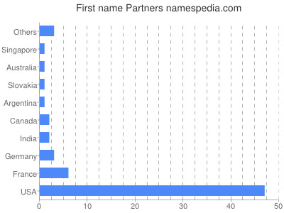 Given name Partners
