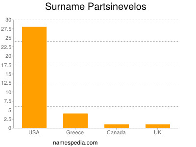 Surname Partsinevelos