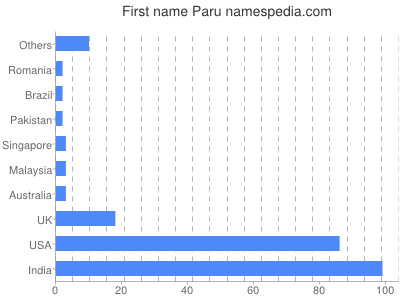 Given name Paru