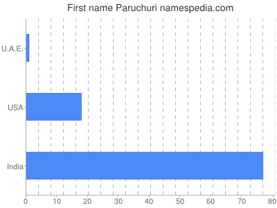 Given name Paruchuri