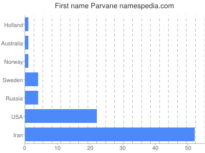 Given name Parvane