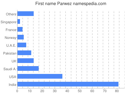Given name Parwez