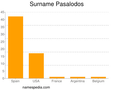 Surname Pasalodos