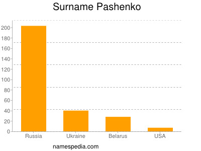 Surname Pashenko