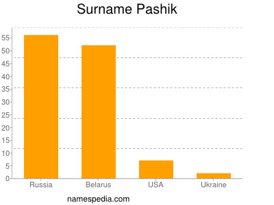 Surname Pashik