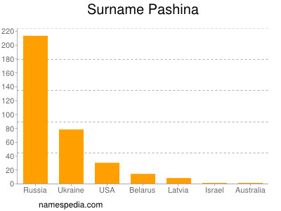 Surname Pashina