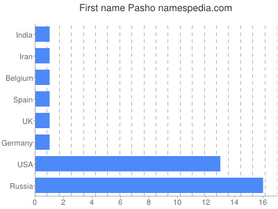 Given name Pasho