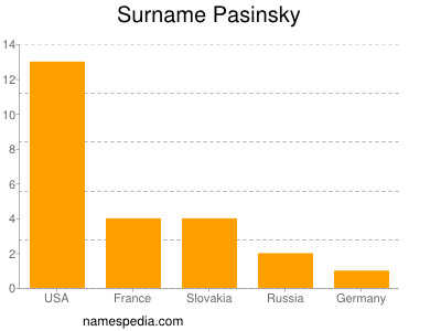 Surname Pasinsky