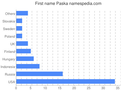 Given name Paska