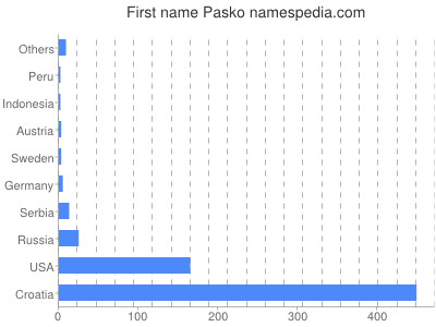 Given name Pasko