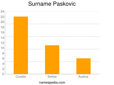 Surname Paskovic
