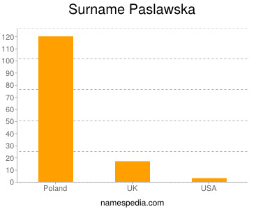 Surname Paslawska