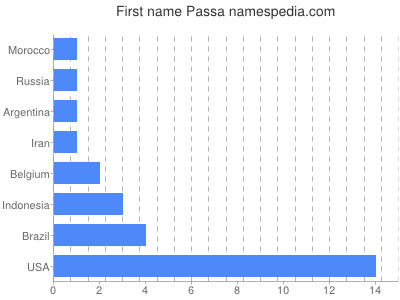 Given name Passa
