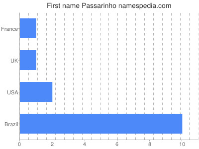 Given name Passarinho