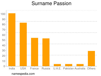 Surname Passion