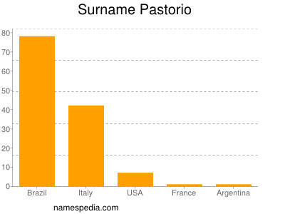 Surname Pastorio