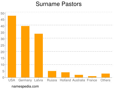 Surname Pastors