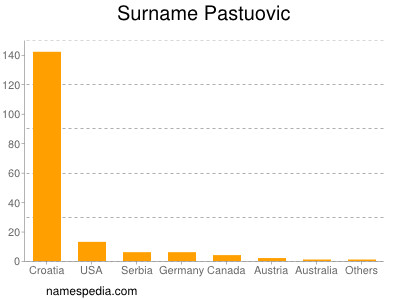 Surname Pastuovic