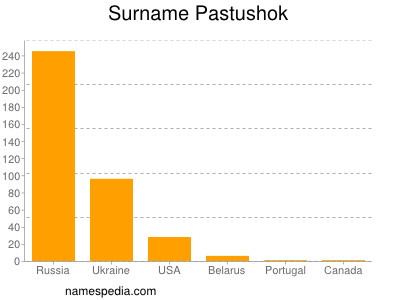 Surname Pastushok