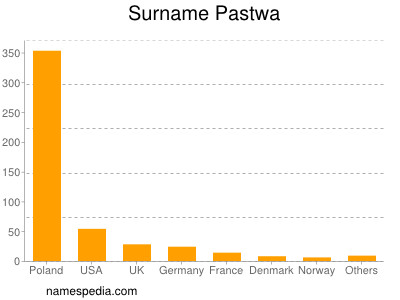 Surname Pastwa