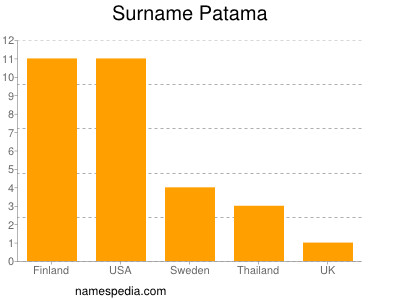 Surname Patama