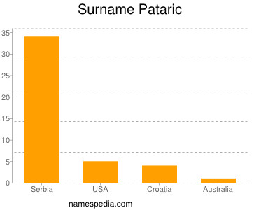 Surname Pataric