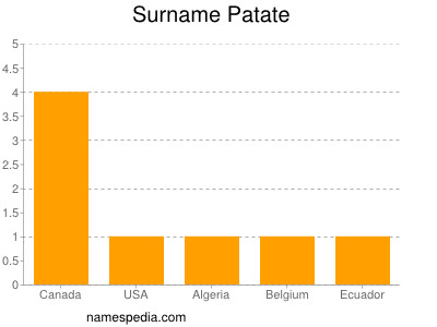 Surname Patate